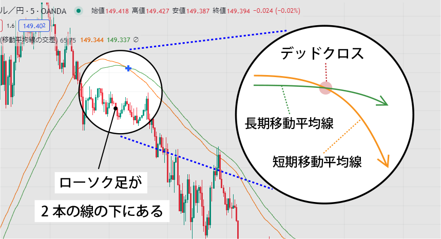 【デッドクロス】売りシグナル①
