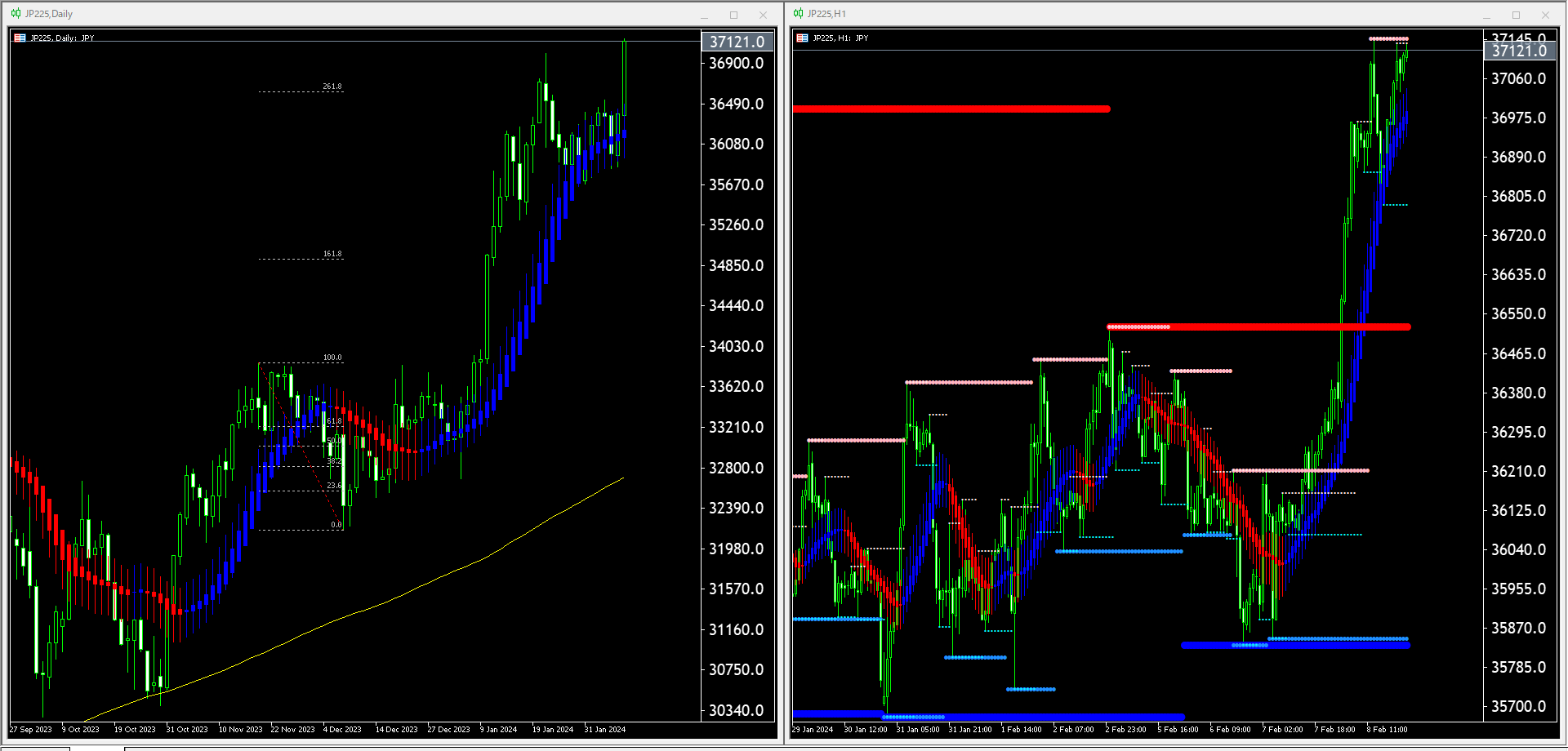 【JP225(日本株価指数225)】本日（2024年2月9日）のチャートテクニカル分析