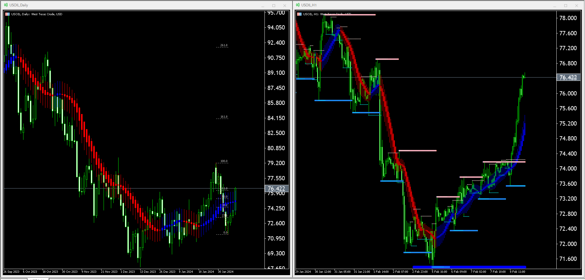 【WTI原油(USOIL)】本日（2024年2月9日）のチャートテクニカル分析