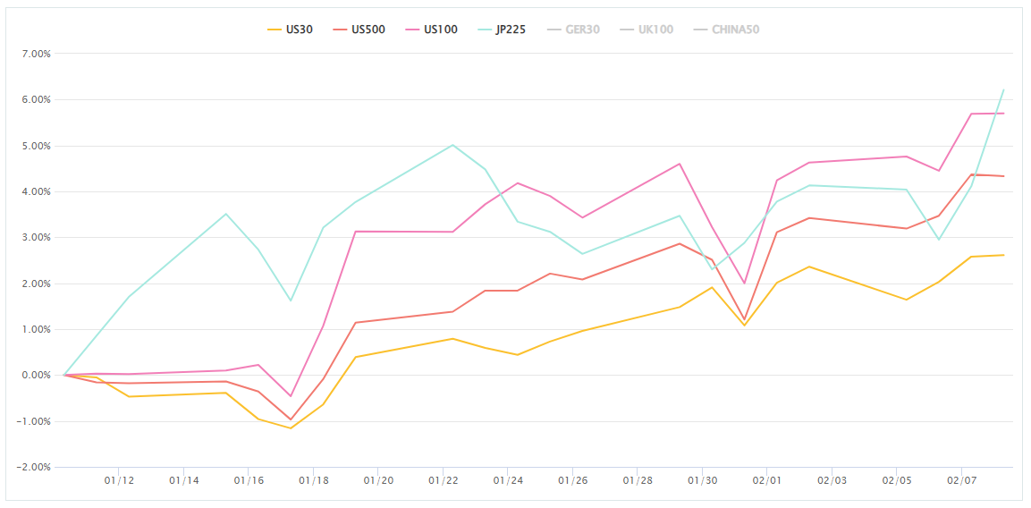 株価指数変化率チャート（長期）