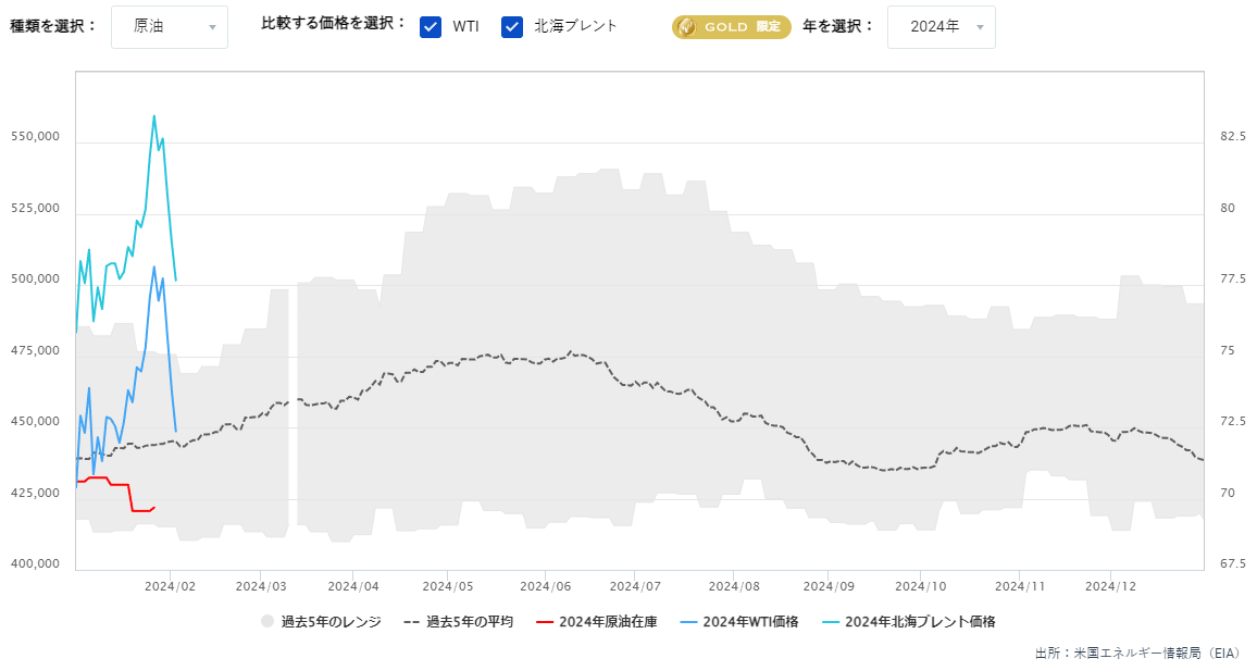 原油在庫の推移（週間）