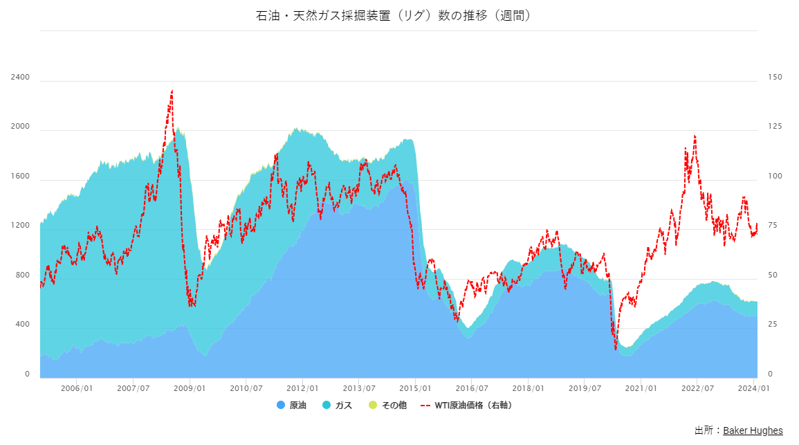 石油・天然ガス採掘装置（リグ）数の推移（週間）