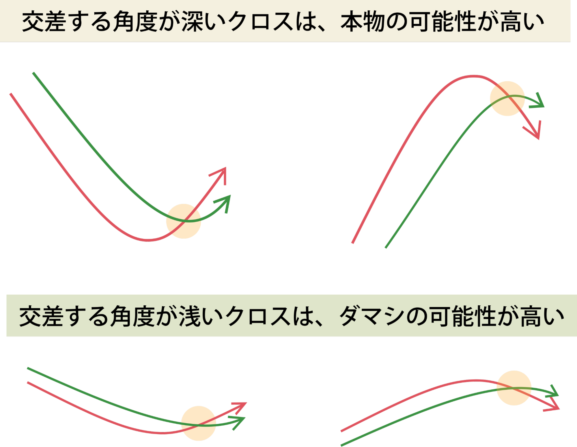 ゴールデンクロスのだまし