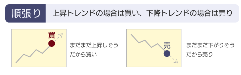 順張りの意味