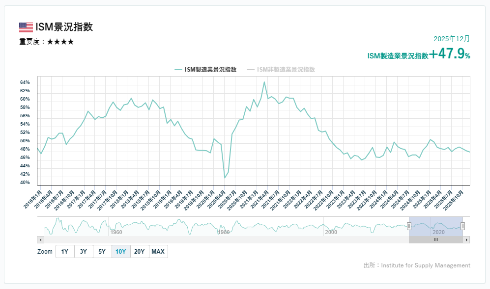 ISM製造業景況指数