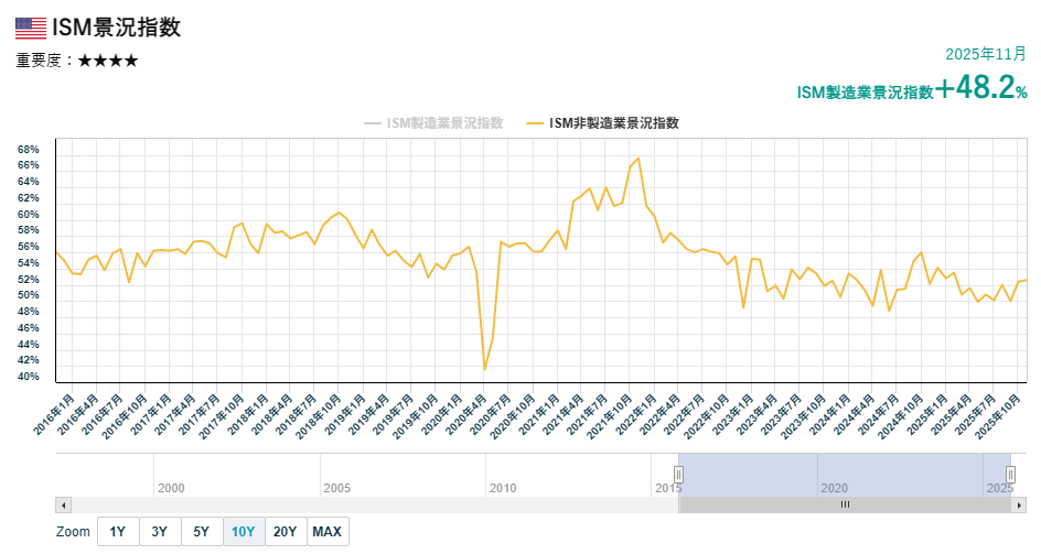 ISM非製造業景況指数
