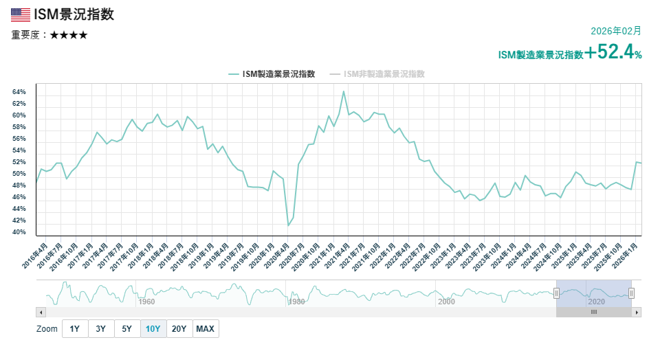 ISM製造業景況指数