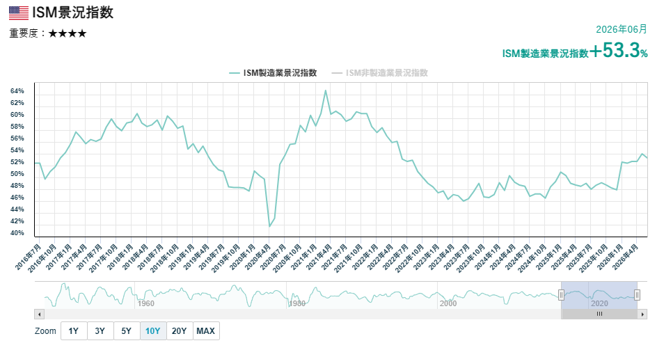 ISM製造業景況指数