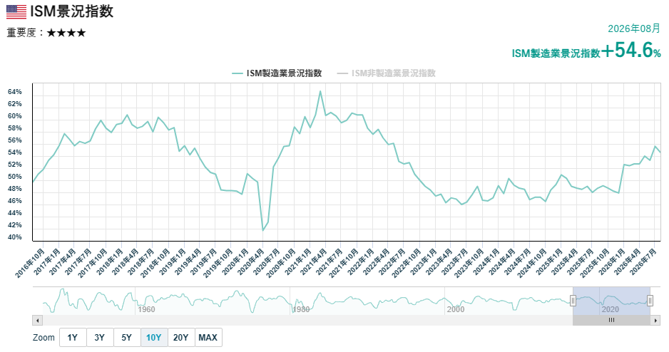 ISM製造業景況指数