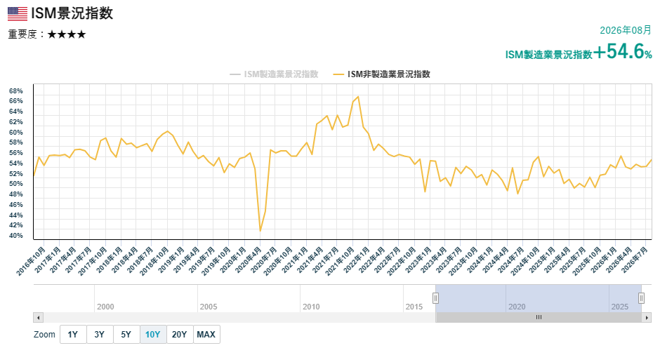 ISM非製造業景況指数