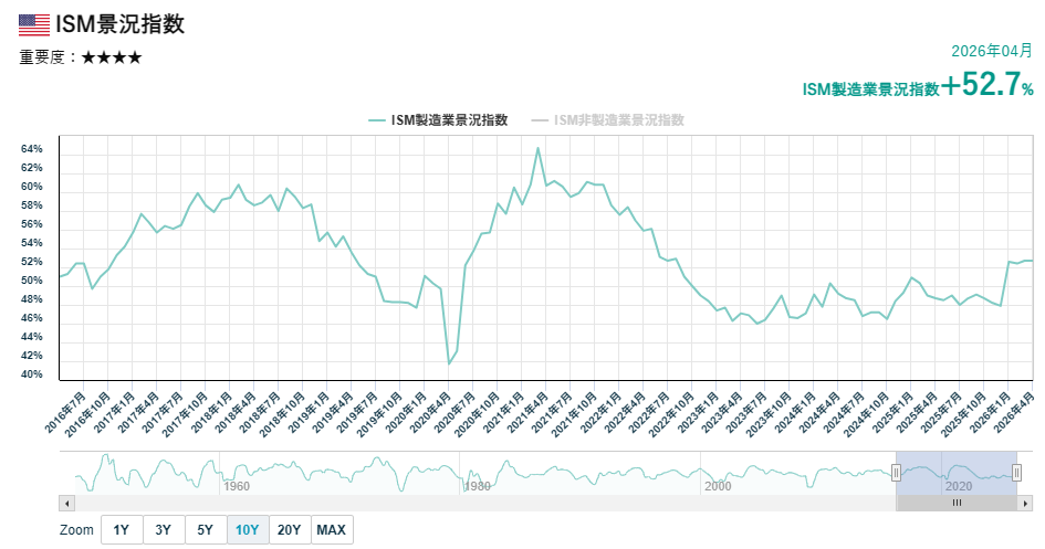 ISM製造業景況指数