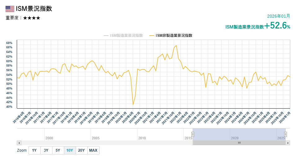 ISM非製造業景況指数