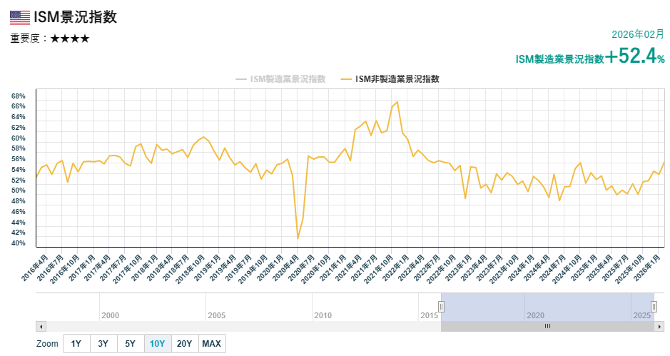 ISM非製造業景況指数