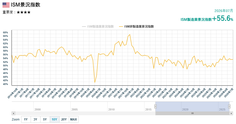 ISM非製造業景況指数