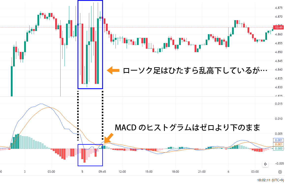 激しい相場でのMACD