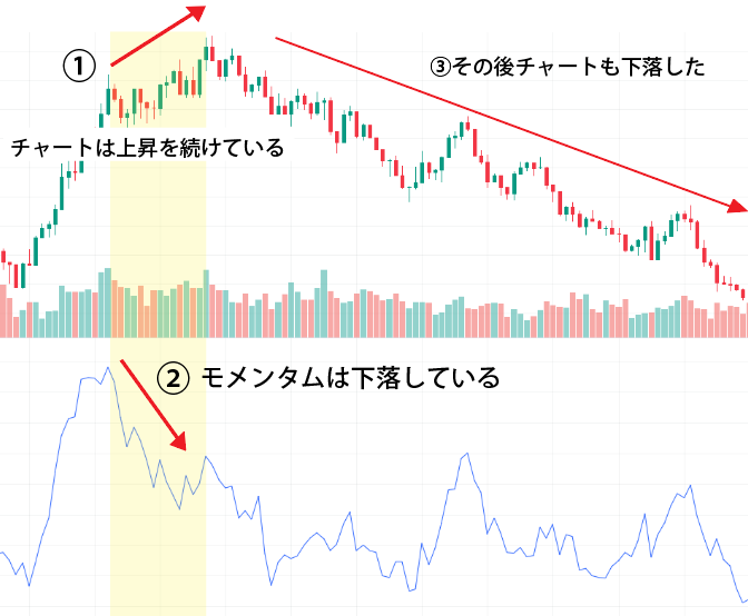 先行指標分析