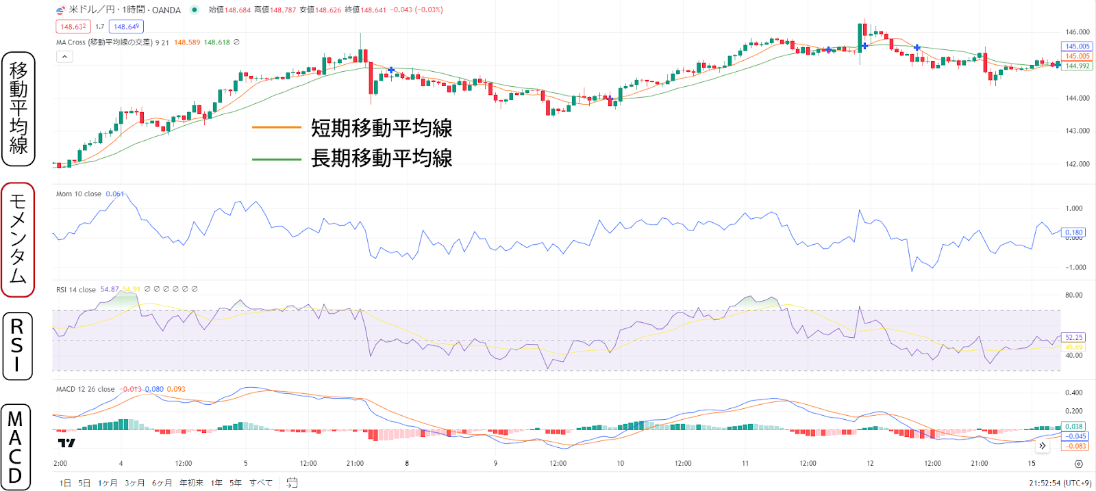 移動平均線・モメンタム・RSI・MACD