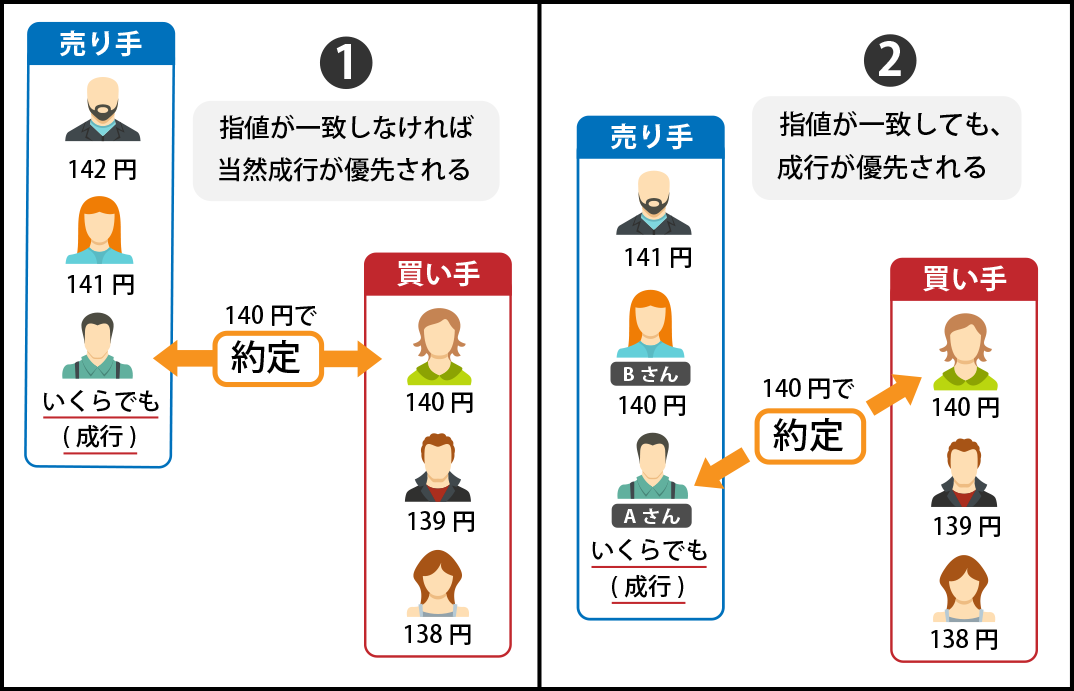 成行注文優先の仕組み