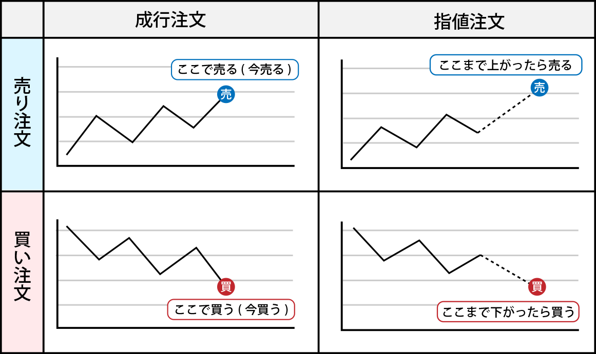 成行注文の仕組み