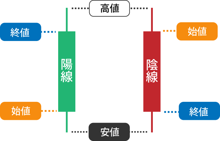 ローソク足の構造