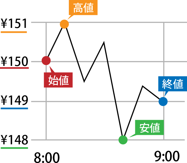 終値・始値・安値・高値