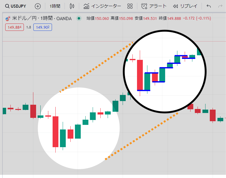 ローソク足チャートの価格の繋がり