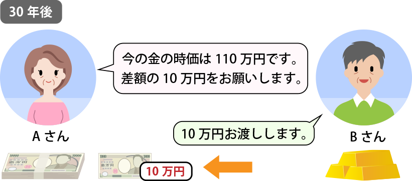 差金決済の仕組み