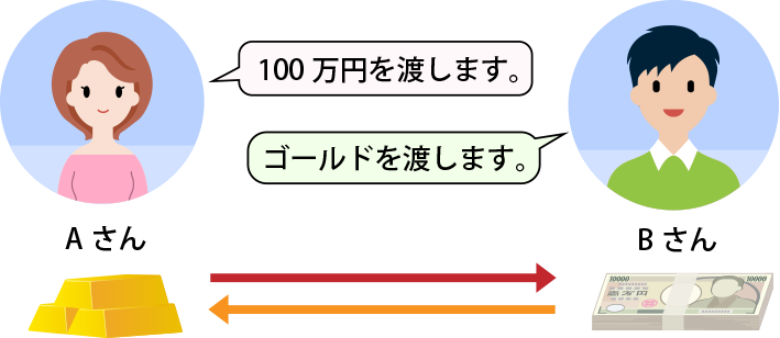 現物決済の仕組み