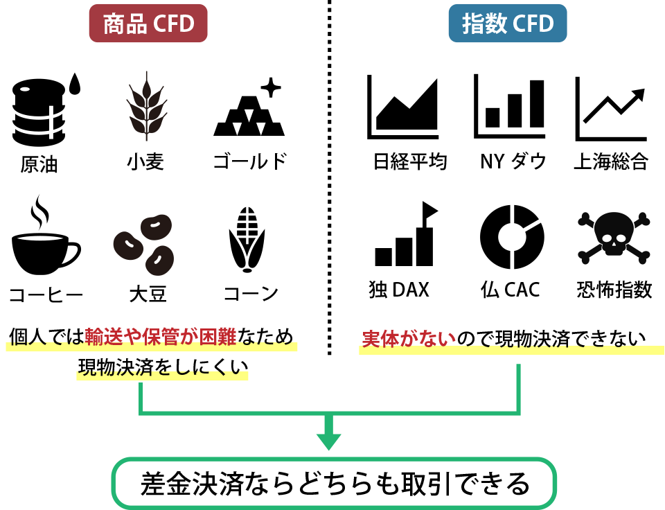 差金決済のメリット