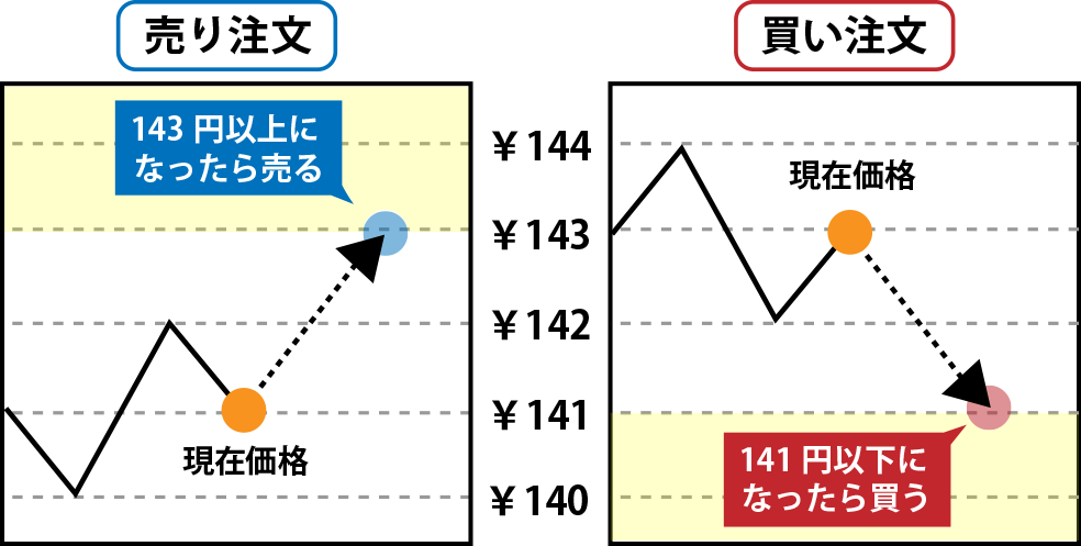 指値注文の仕組み