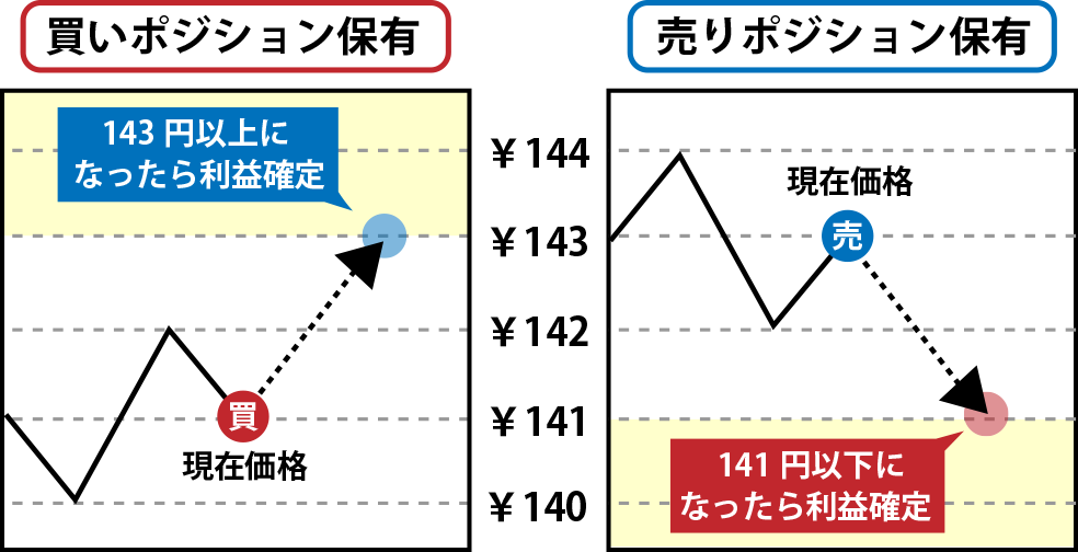 ポジション保有状態での指値注文