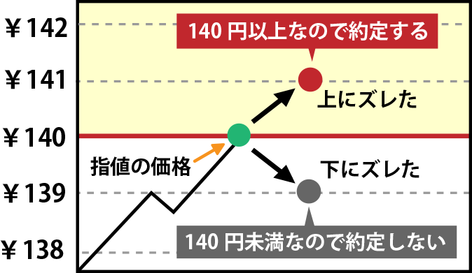 ポジティブスリッページのみが起きる理由