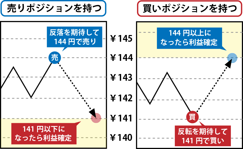 ポジション未保有での指値注文