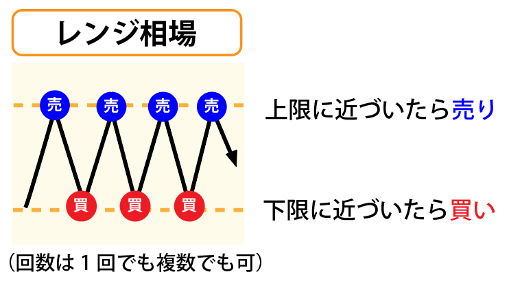 レンジ相場：逆張り