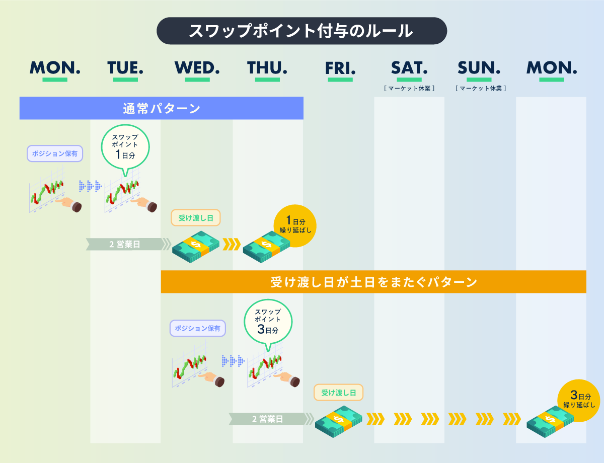 スワップポイント付与のルール