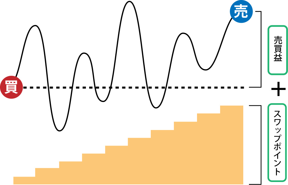 スワップポイントのメリット