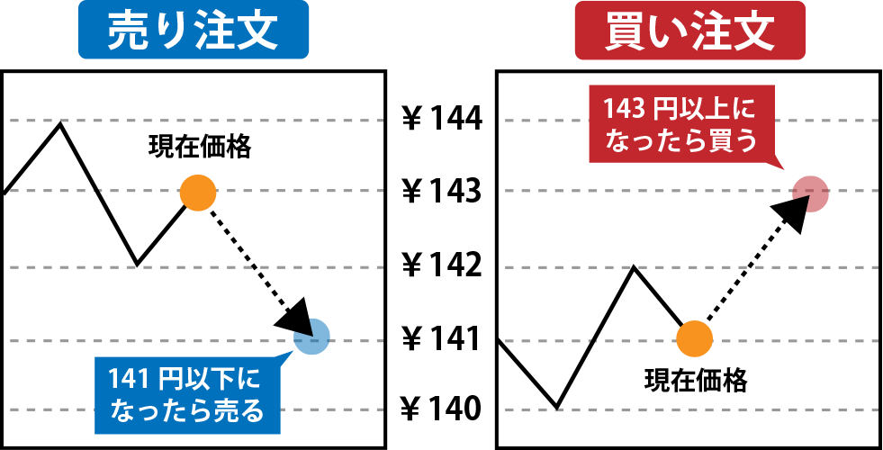 逆指値注文での約定