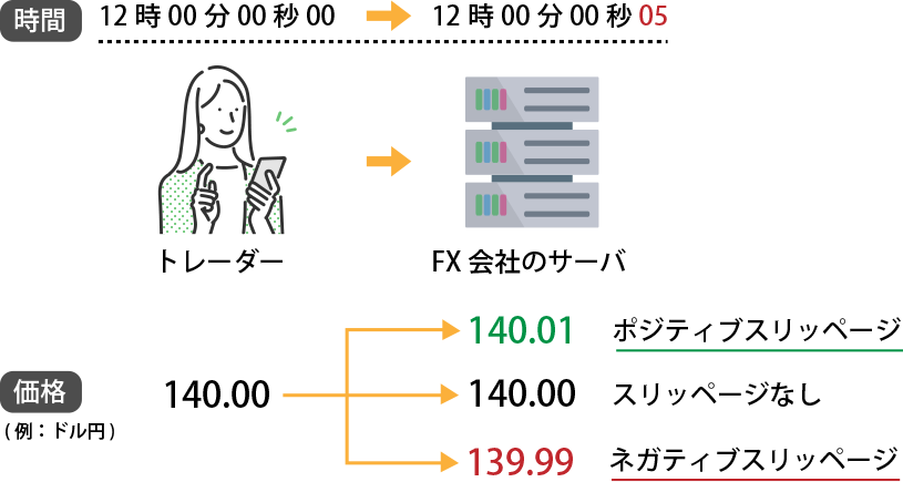 スリッページの発生原因