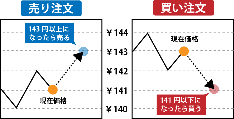 指値注文での約定