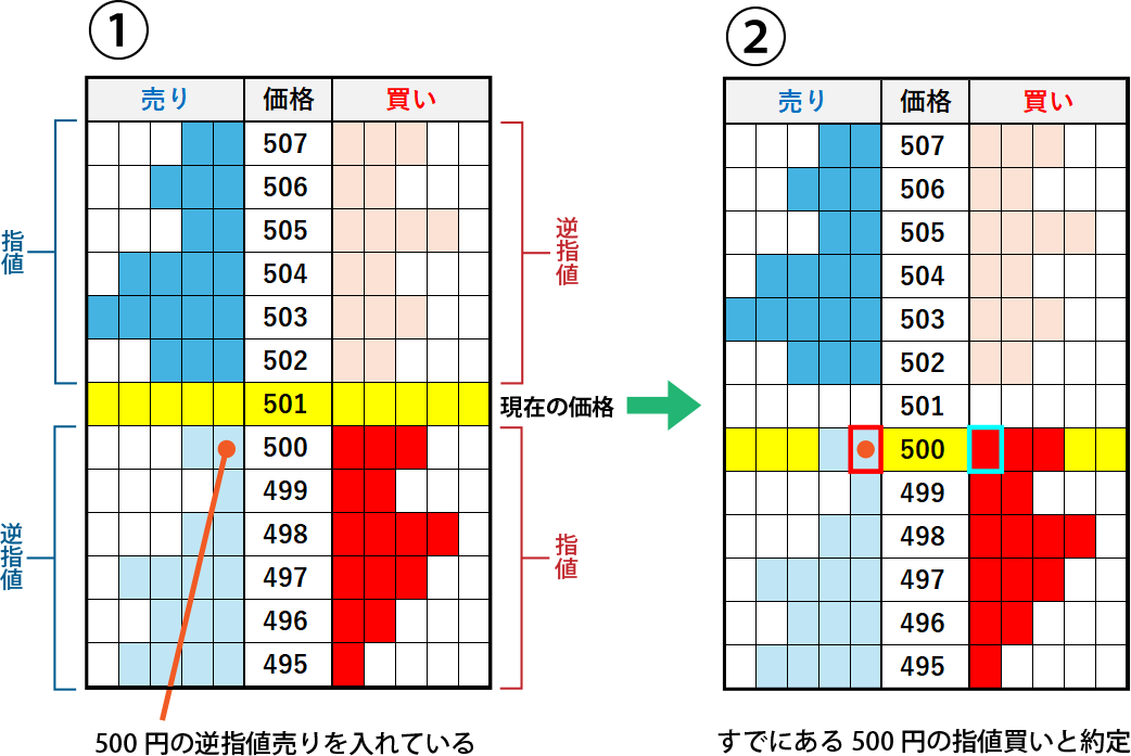 取引所の逆指値注文の約定