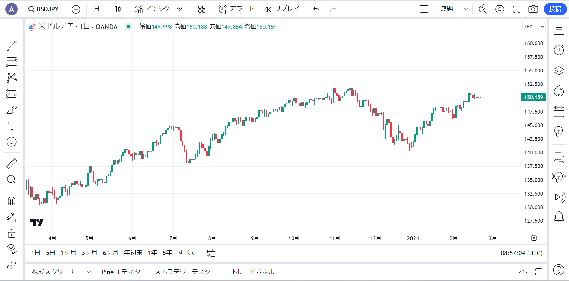 価格とバーの比率をロック（TradingView）