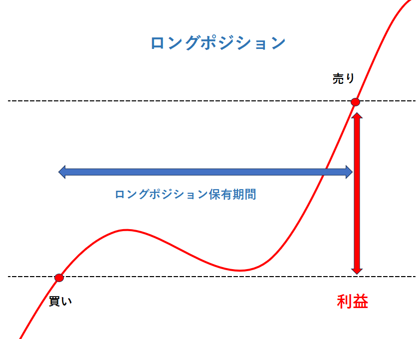 ロングポジションとは｜言葉の意味やよくある質問について解説 | OANDA