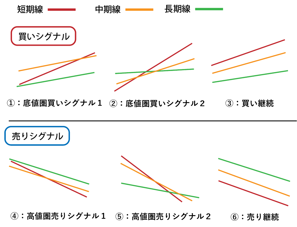 単純移動平均線、3本線の売りシグナル