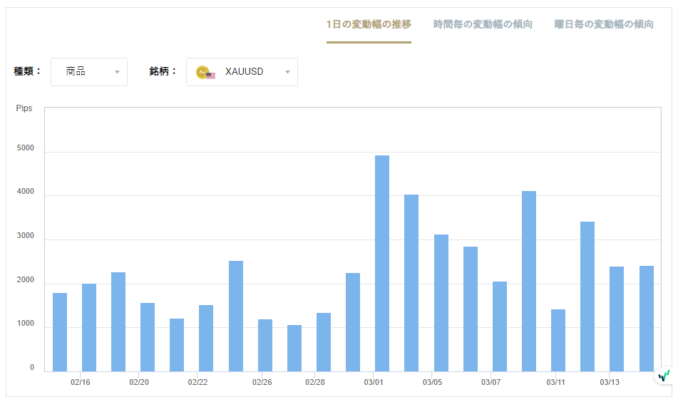 XAUUSDのボラティリティグラフチャート（1日の変動幅の推移）