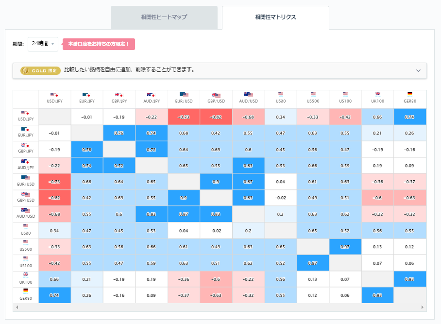 ドル円と他の通貨ペアとの相関分析