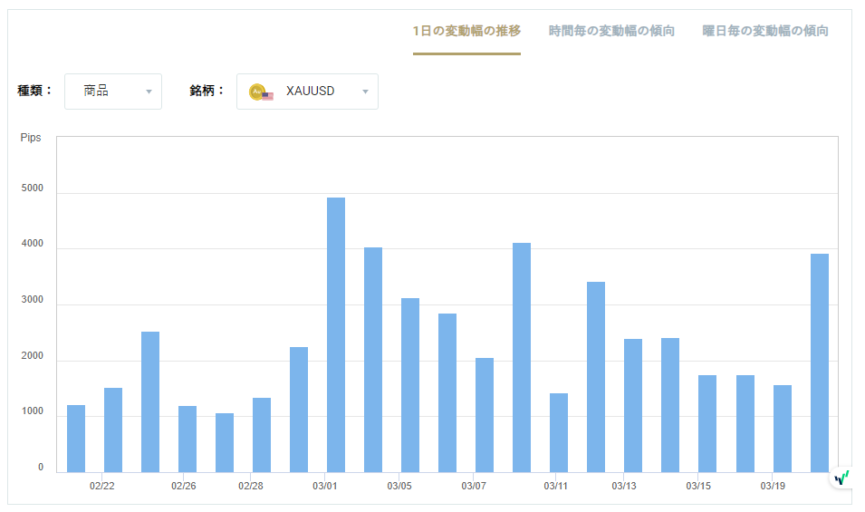 XAUUSDのボラティリティグラフチャート（1日の変動幅の推移）