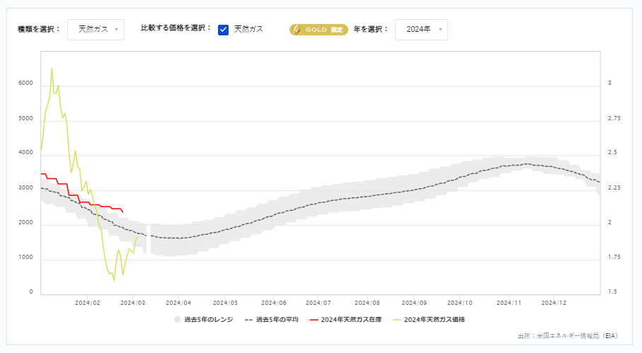 天然ガス貯蔵量の推移（週間）