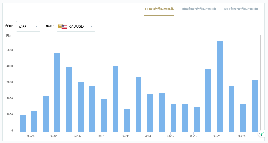 XAUUSDのボラティリティグラフチャート（1日の変動幅の推移）