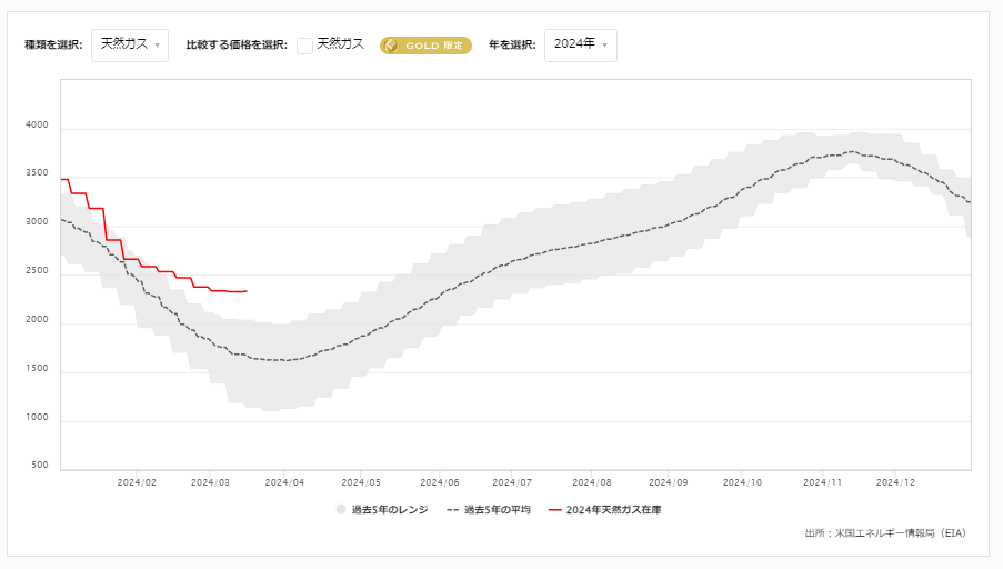 天然ガス貯蔵量の推移（週間）