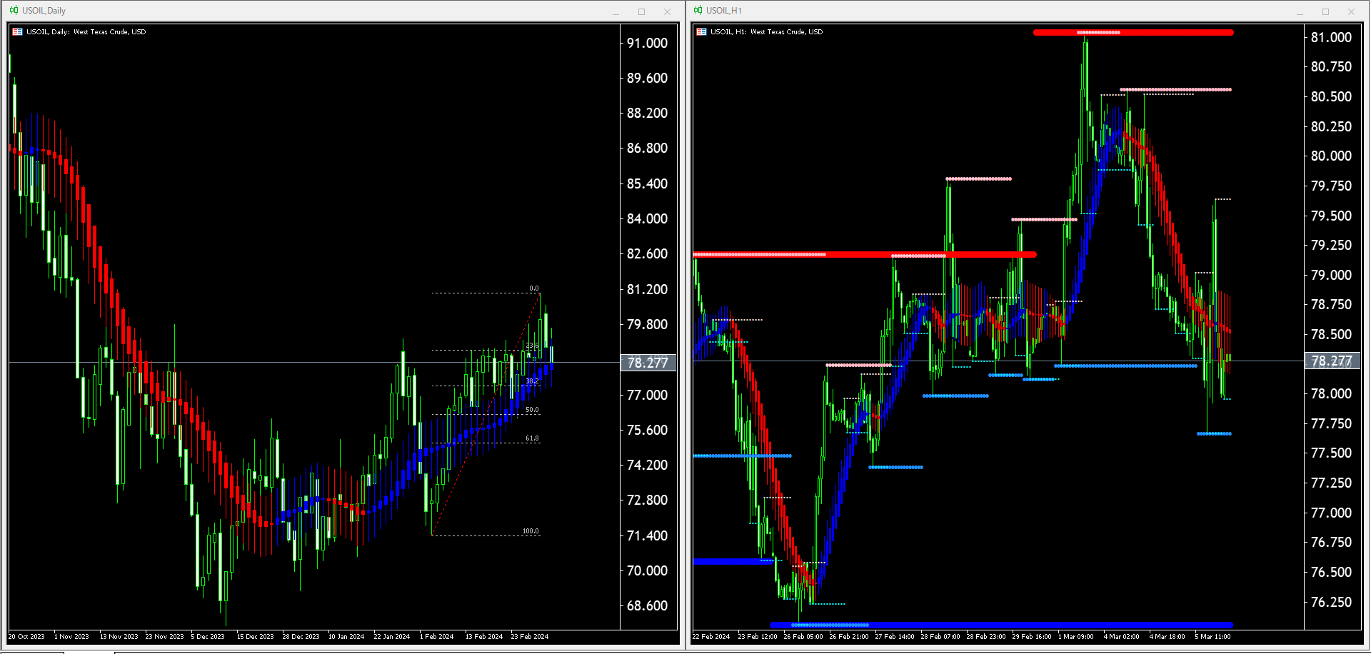 【WTI原油(USOIL)】本日（2024年3月6日）のチャートテクニカル分析